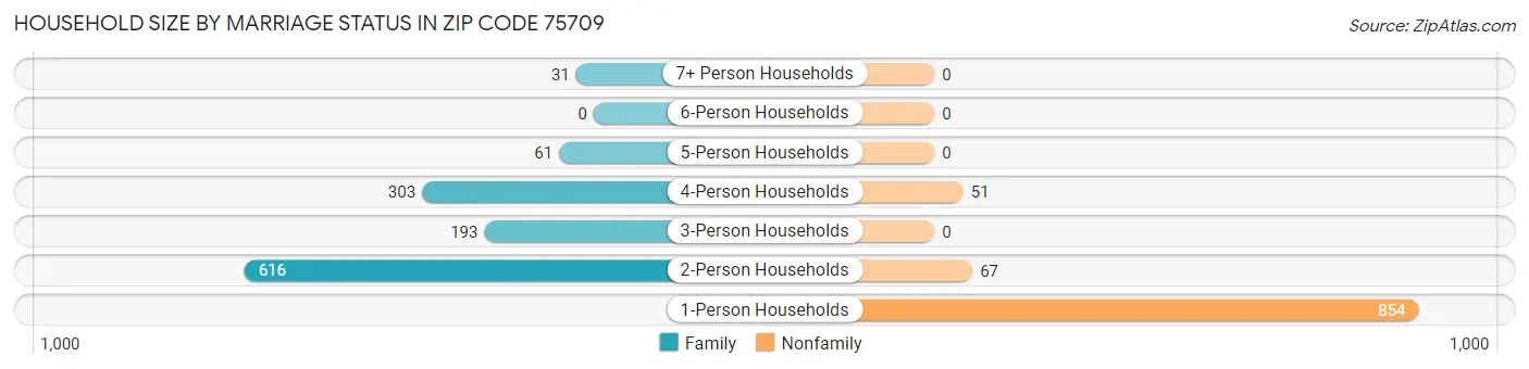 Household Size by Marriage Status in Zip Code 75709