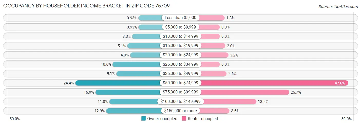 Occupancy by Householder Income Bracket in Zip Code 75709