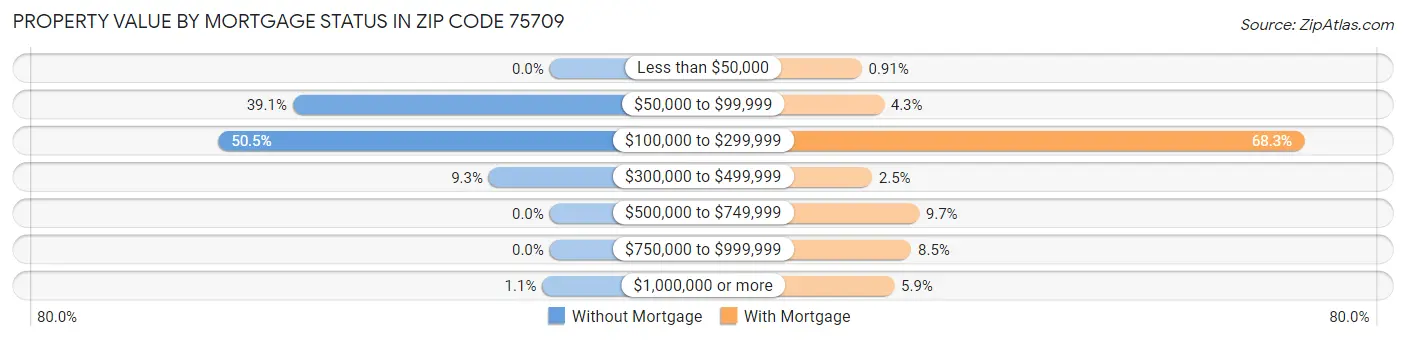 Property Value by Mortgage Status in Zip Code 75709
