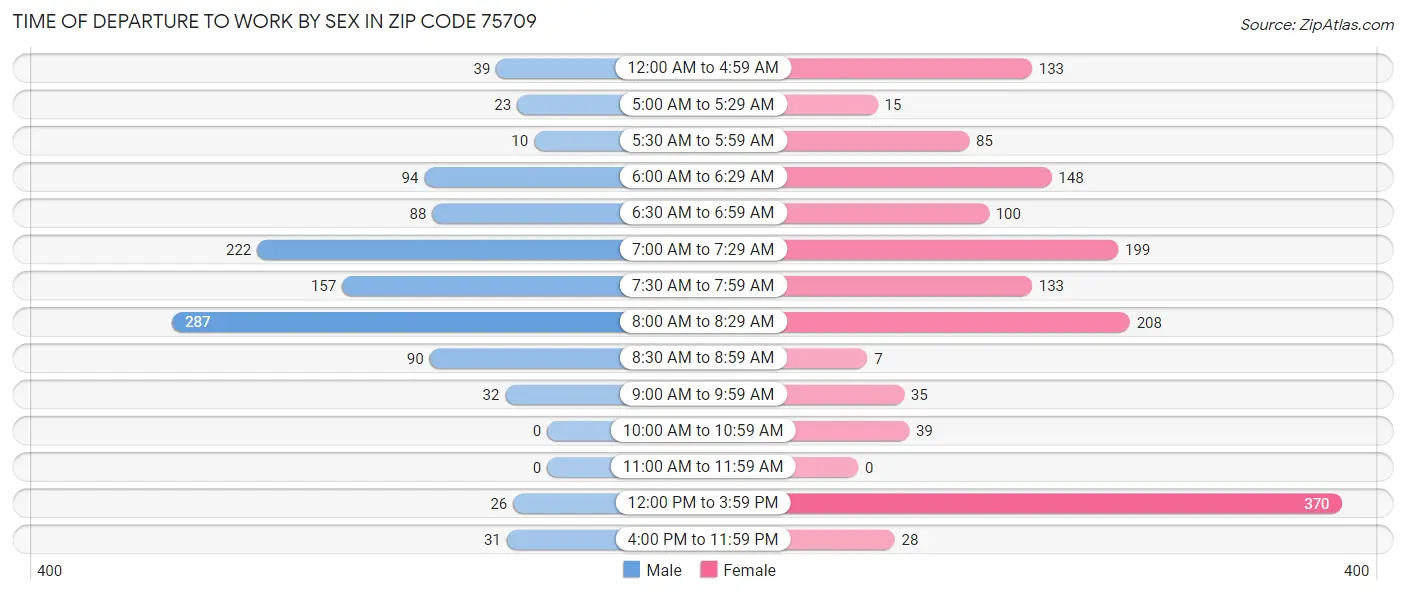 Time of Departure to Work by Sex in Zip Code 75709