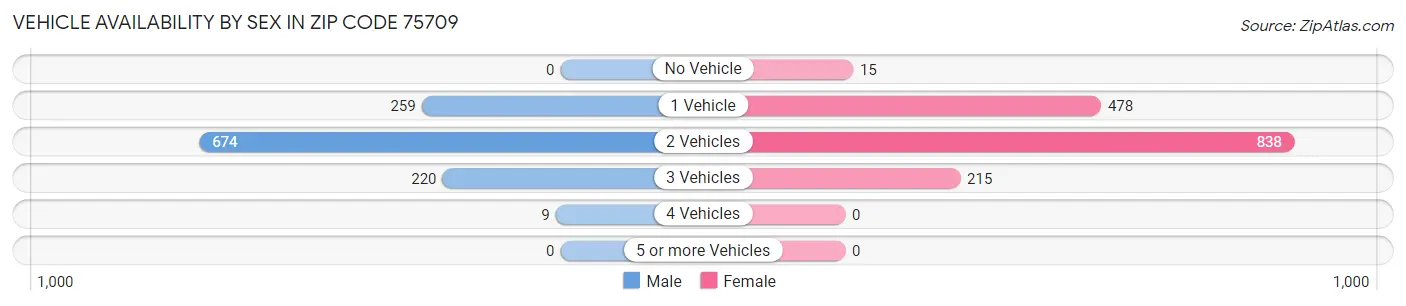 Vehicle Availability by Sex in Zip Code 75709