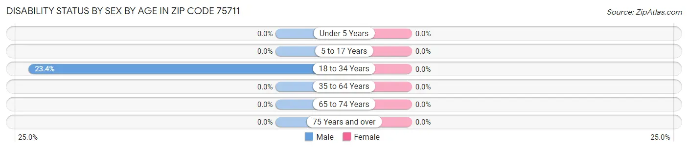 Disability Status by Sex by Age in Zip Code 75711