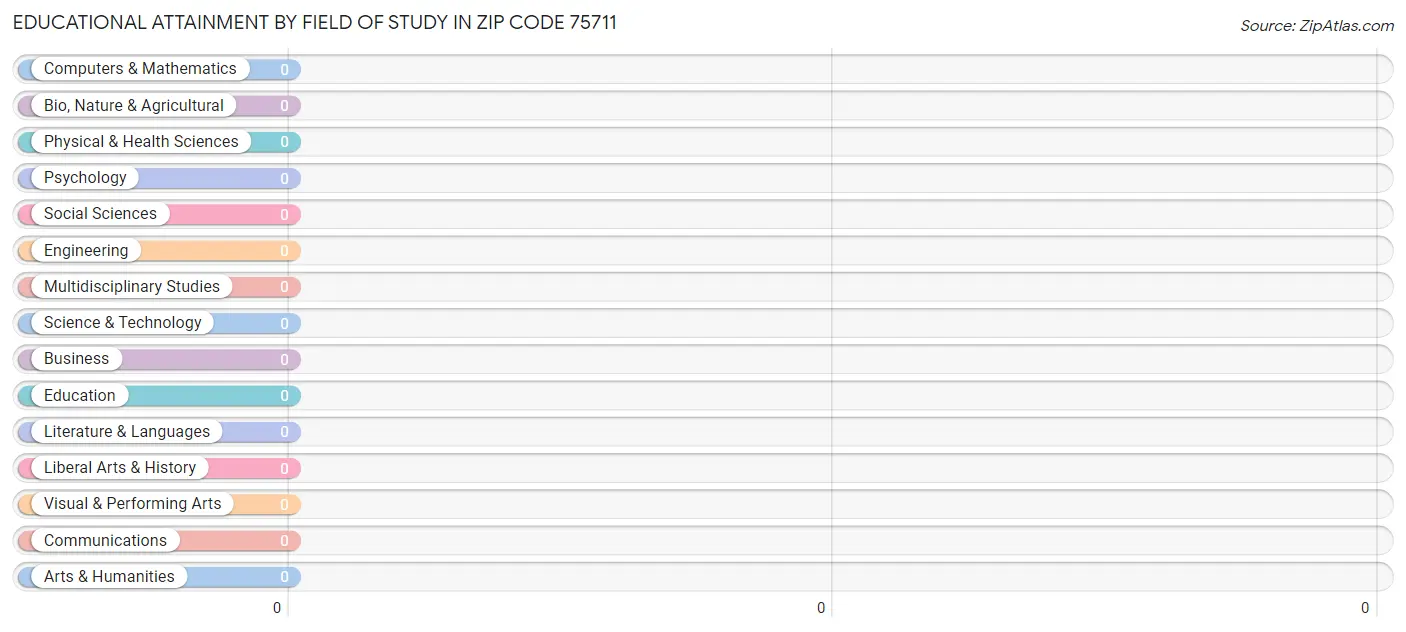 Educational Attainment by Field of Study in Zip Code 75711