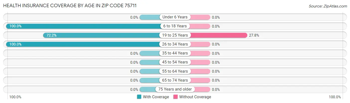 Health Insurance Coverage by Age in Zip Code 75711