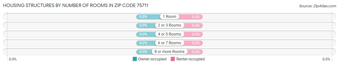 Housing Structures by Number of Rooms in Zip Code 75711