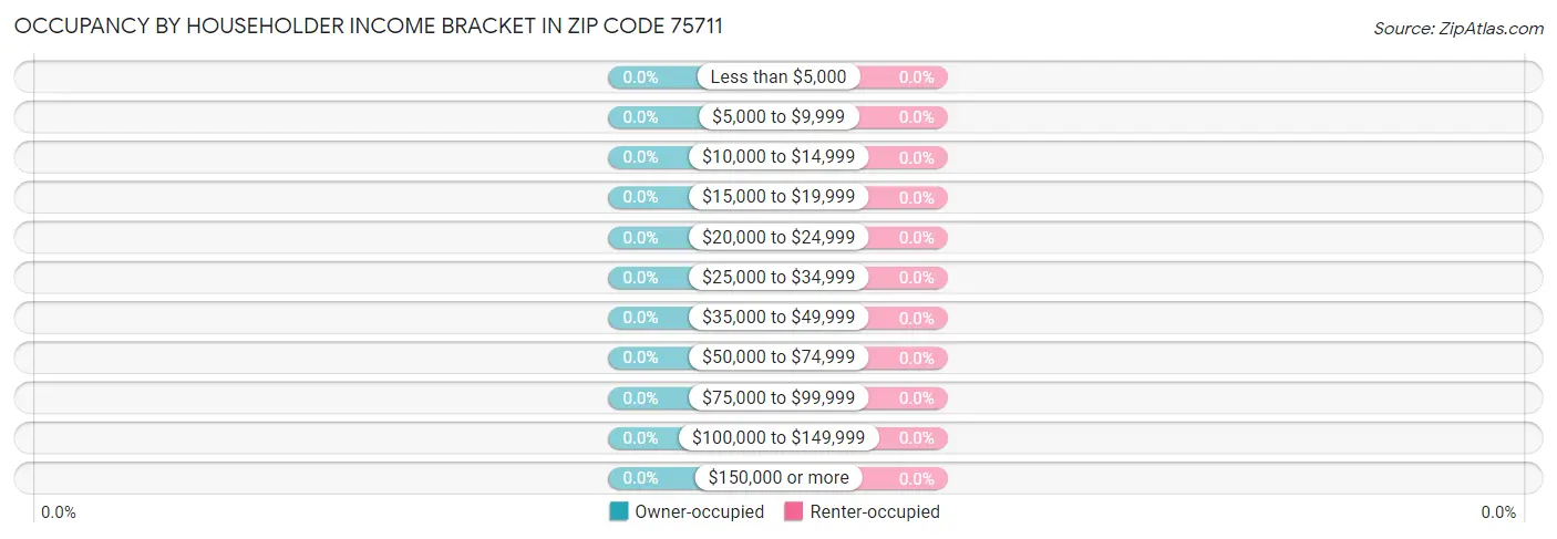 Occupancy by Householder Income Bracket in Zip Code 75711