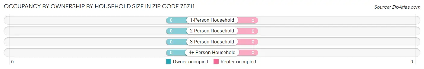 Occupancy by Ownership by Household Size in Zip Code 75711