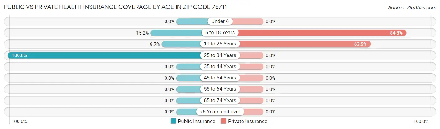 Public vs Private Health Insurance Coverage by Age in Zip Code 75711