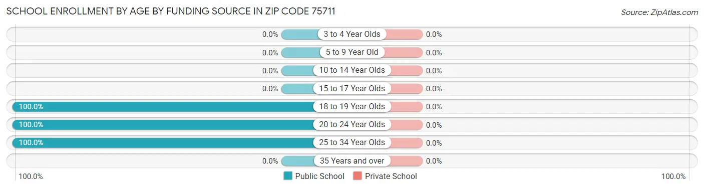School Enrollment by Age by Funding Source in Zip Code 75711