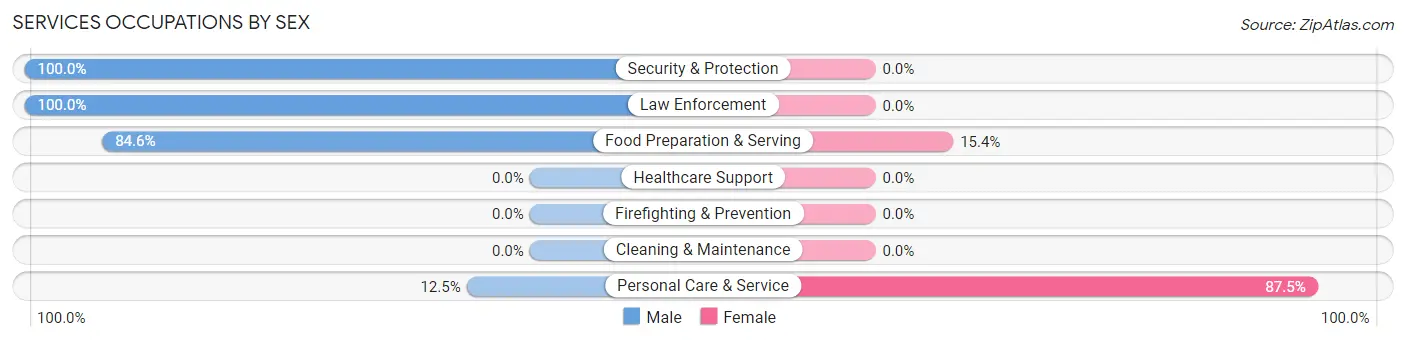 Services Occupations by Sex in Zip Code 75711