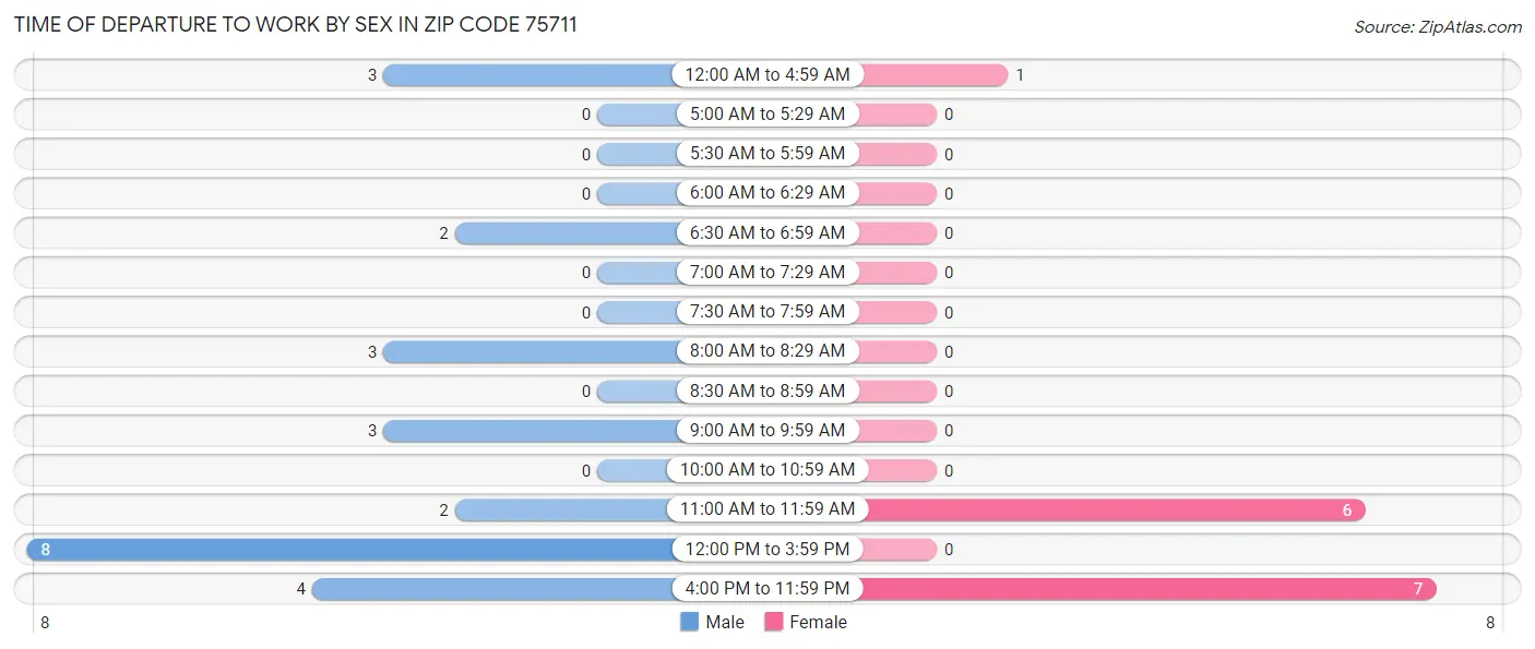 Time of Departure to Work by Sex in Zip Code 75711