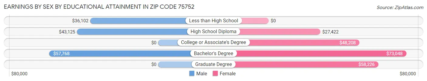 Earnings by Sex by Educational Attainment in Zip Code 75752