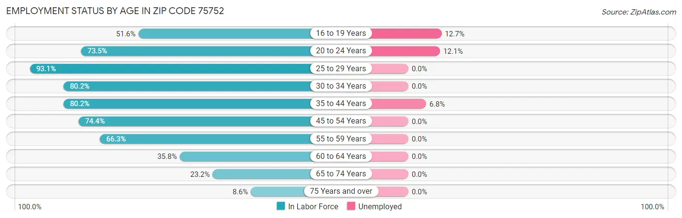 Employment Status by Age in Zip Code 75752