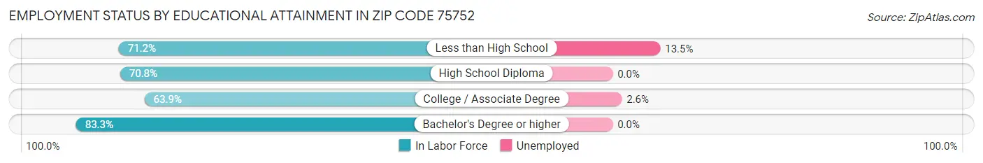 Employment Status by Educational Attainment in Zip Code 75752