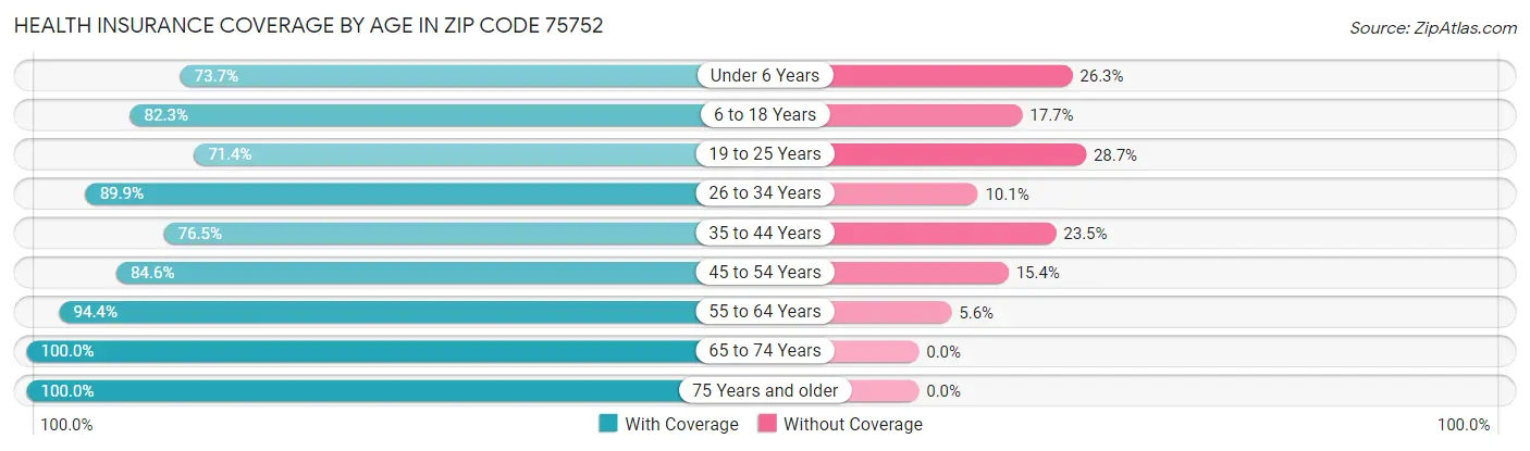 Health Insurance Coverage by Age in Zip Code 75752