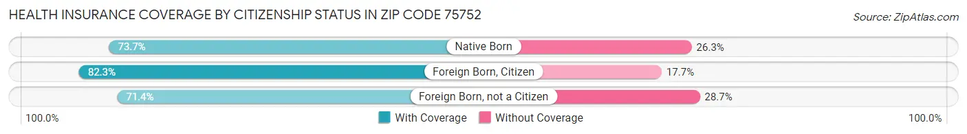 Health Insurance Coverage by Citizenship Status in Zip Code 75752