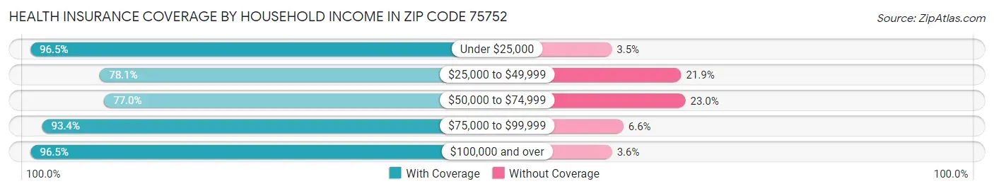 Health Insurance Coverage by Household Income in Zip Code 75752