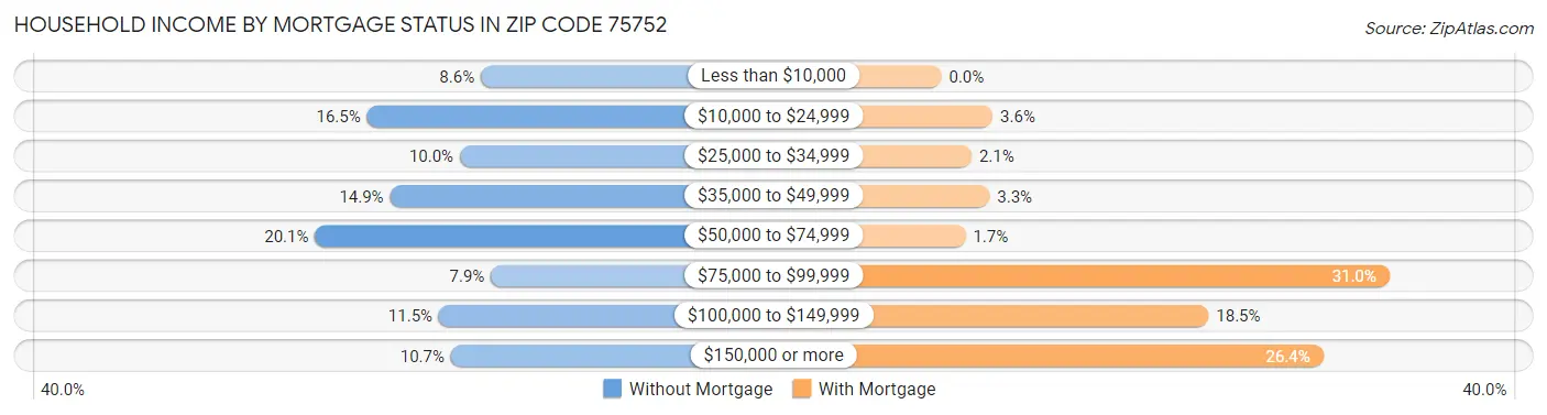 Household Income by Mortgage Status in Zip Code 75752