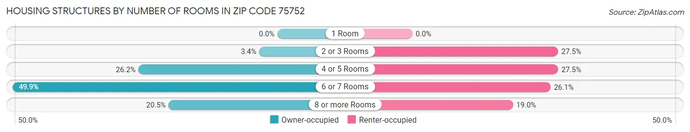 Housing Structures by Number of Rooms in Zip Code 75752
