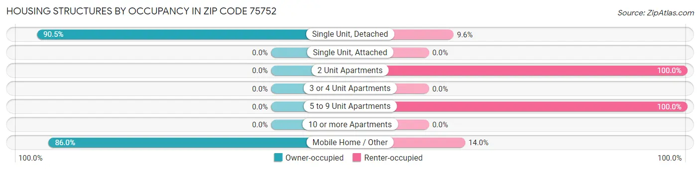 Housing Structures by Occupancy in Zip Code 75752