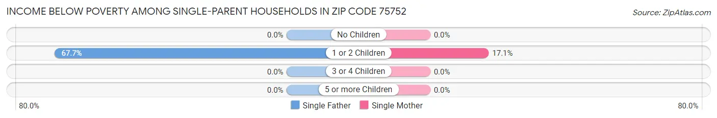 Income Below Poverty Among Single-Parent Households in Zip Code 75752