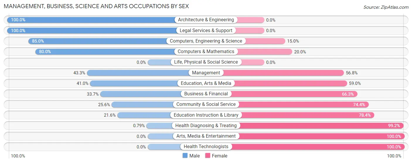 Management, Business, Science and Arts Occupations by Sex in Zip Code 75752