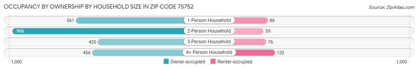 Occupancy by Ownership by Household Size in Zip Code 75752