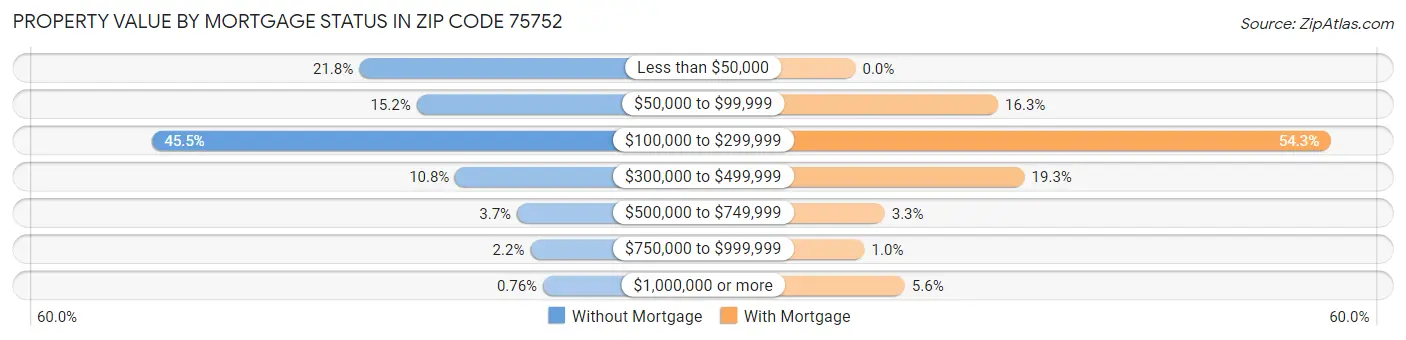 Property Value by Mortgage Status in Zip Code 75752