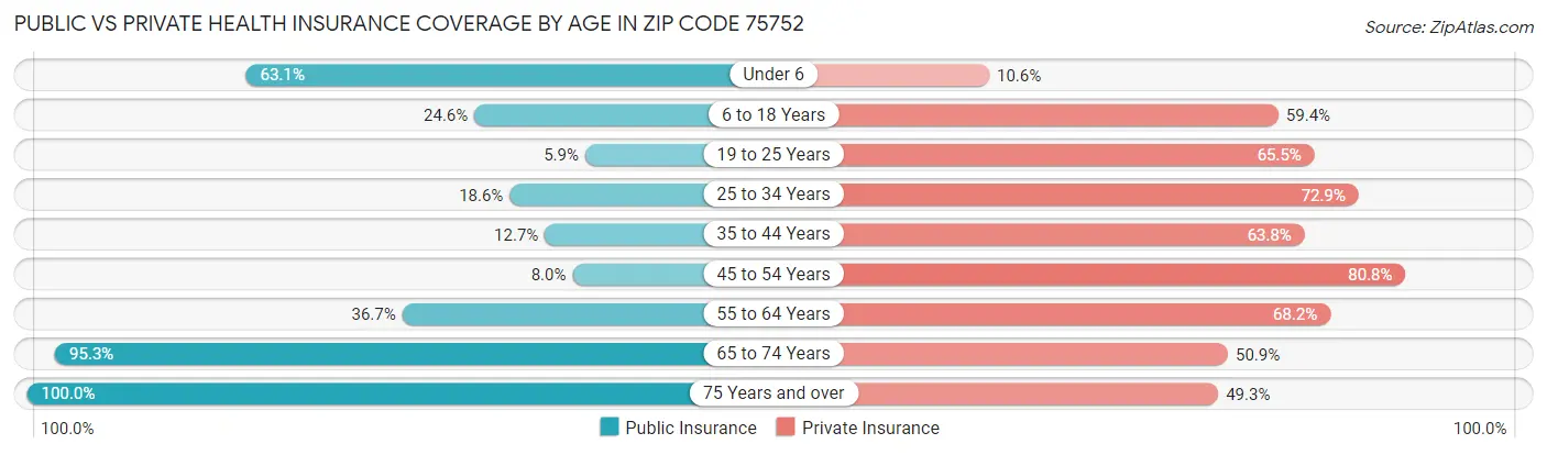Public vs Private Health Insurance Coverage by Age in Zip Code 75752