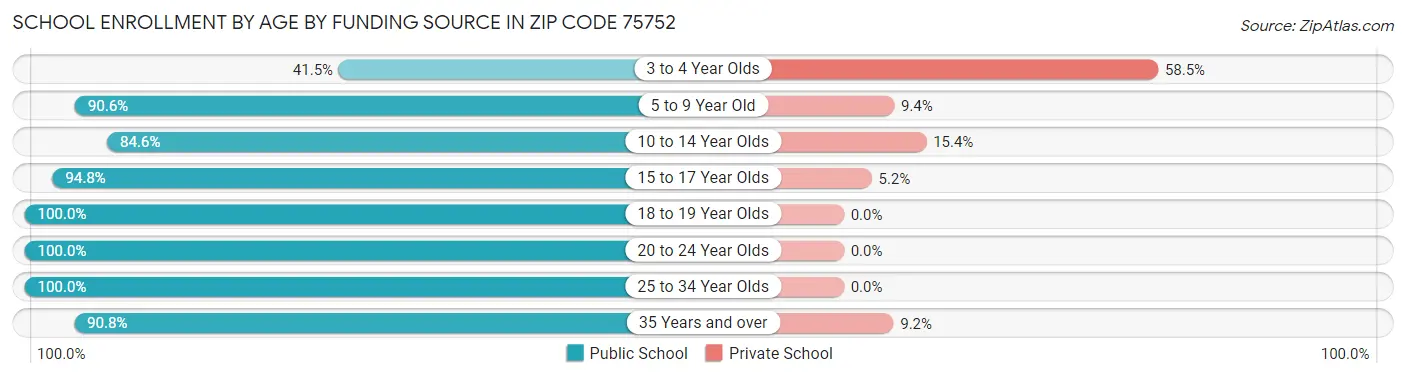 School Enrollment by Age by Funding Source in Zip Code 75752