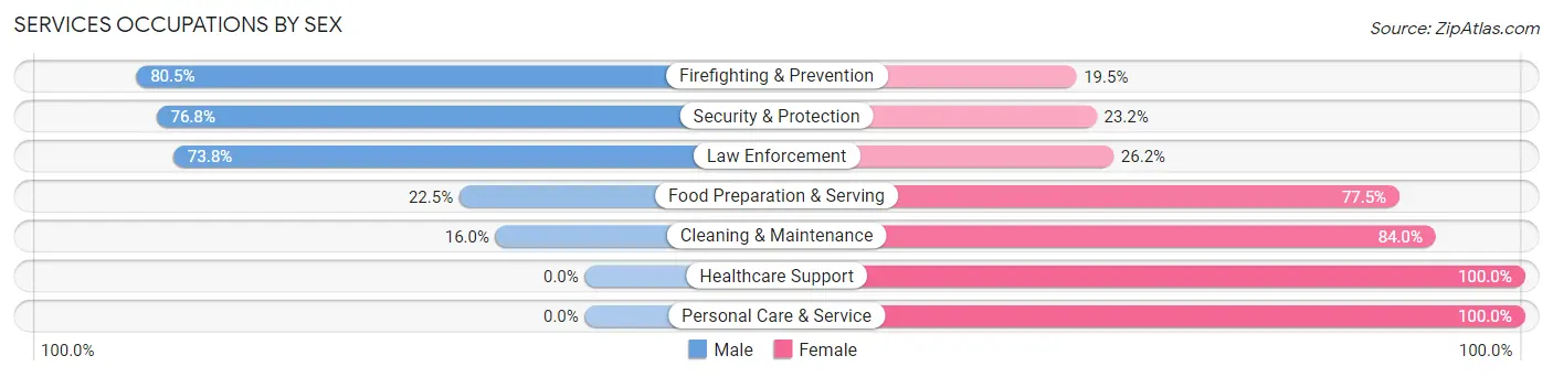 Services Occupations by Sex in Zip Code 75752