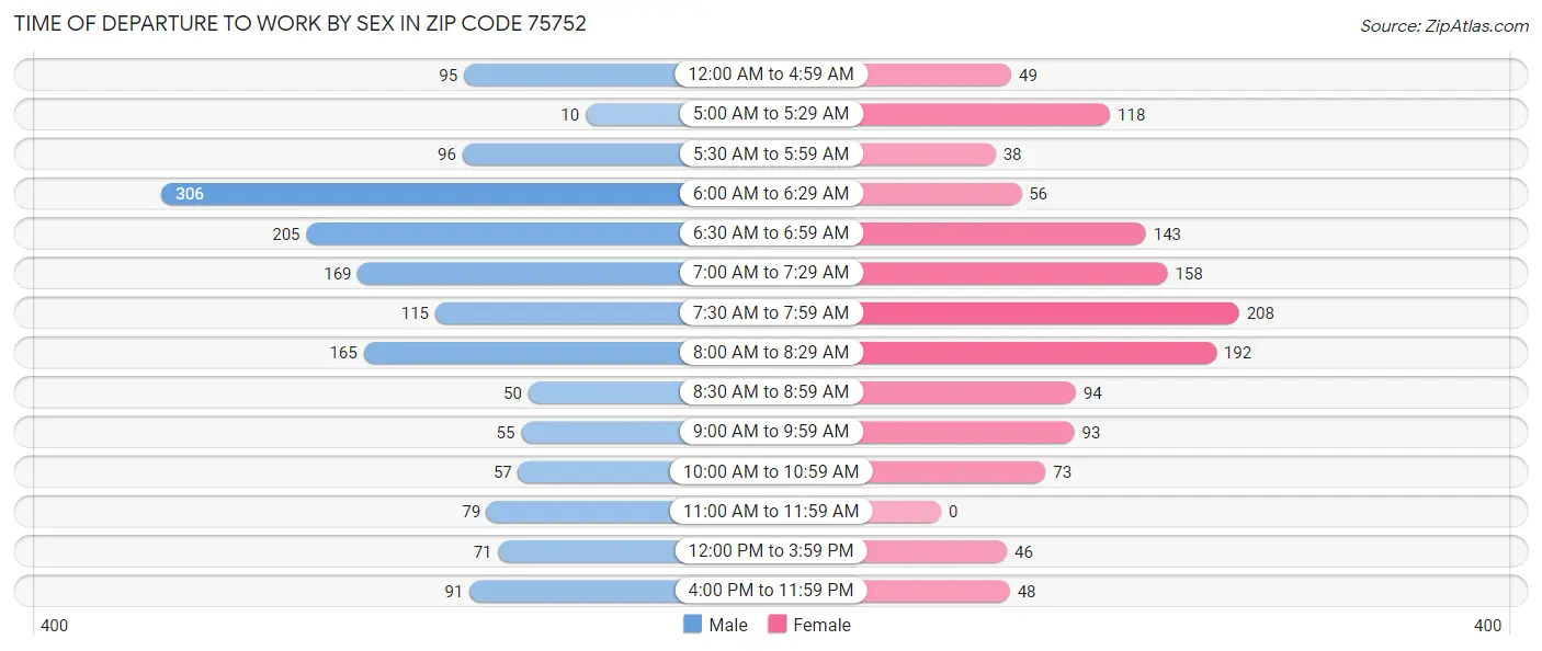 Time of Departure to Work by Sex in Zip Code 75752