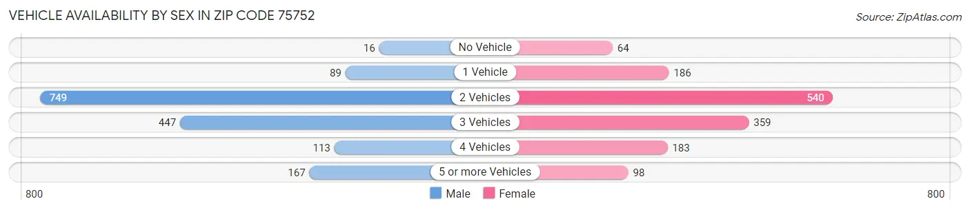 Vehicle Availability by Sex in Zip Code 75752