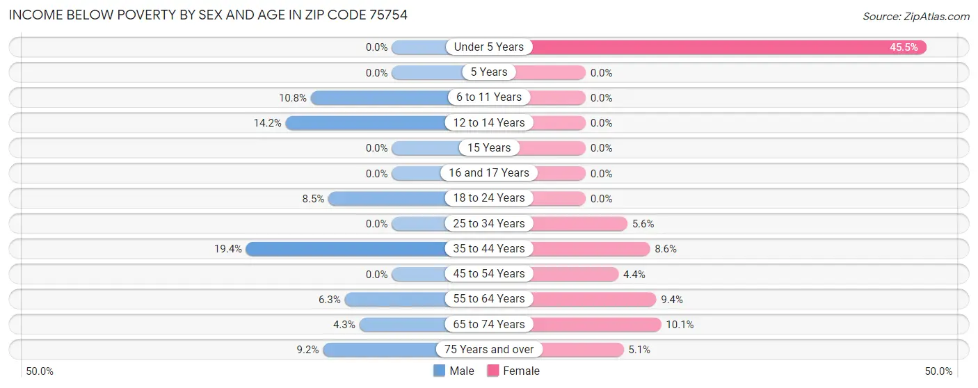 Income Below Poverty by Sex and Age in Zip Code 75754