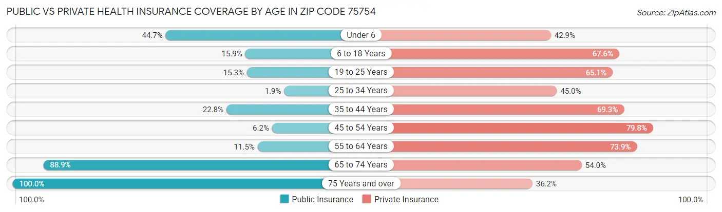 Public vs Private Health Insurance Coverage by Age in Zip Code 75754