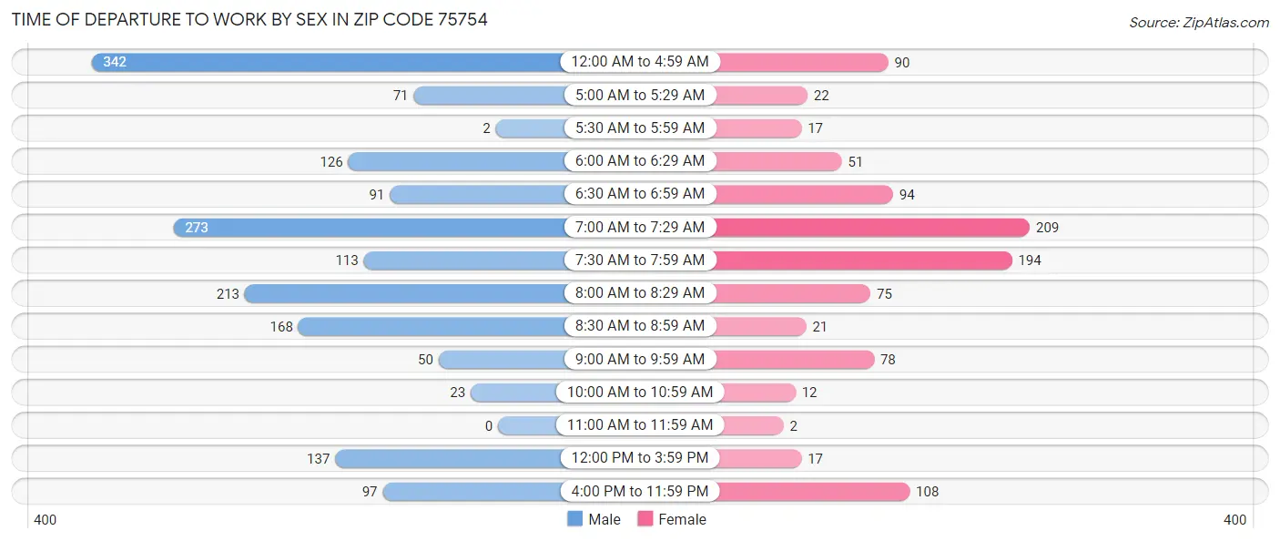 Time of Departure to Work by Sex in Zip Code 75754