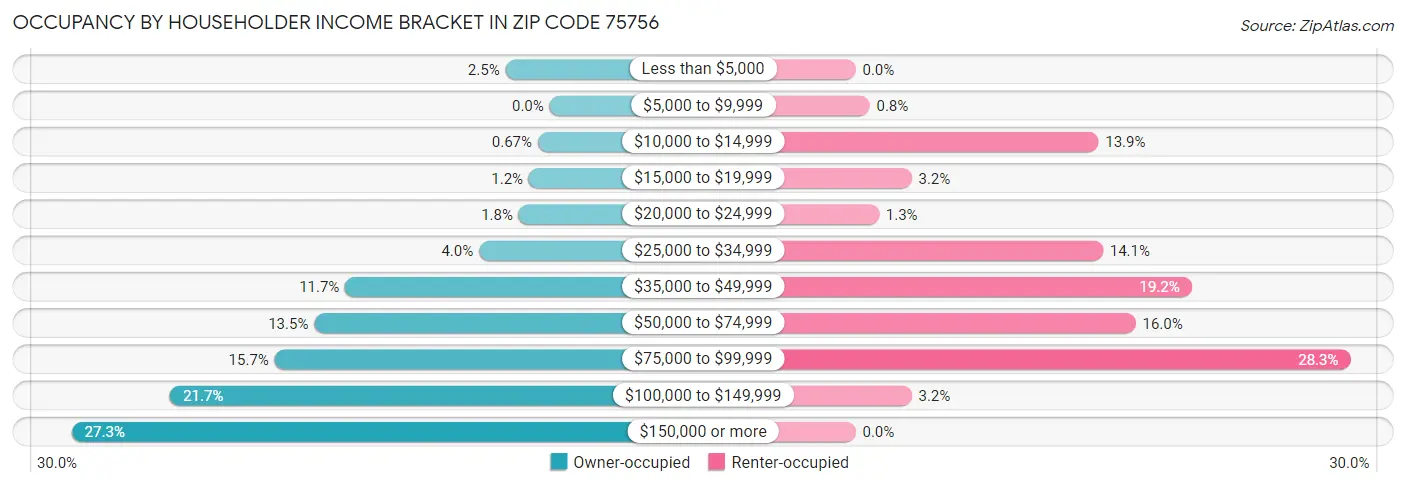 Occupancy by Householder Income Bracket in Zip Code 75756