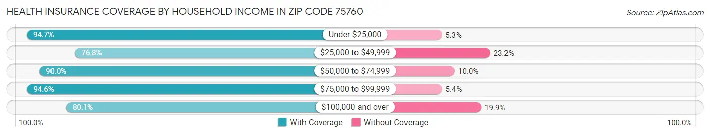 Health Insurance Coverage by Household Income in Zip Code 75760