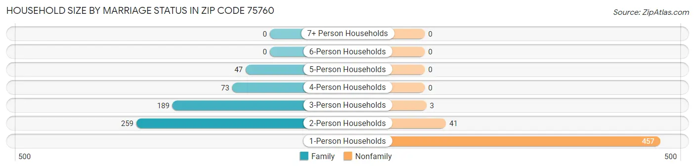 Household Size by Marriage Status in Zip Code 75760