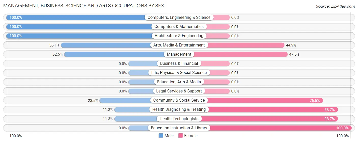 Management, Business, Science and Arts Occupations by Sex in Zip Code 75760