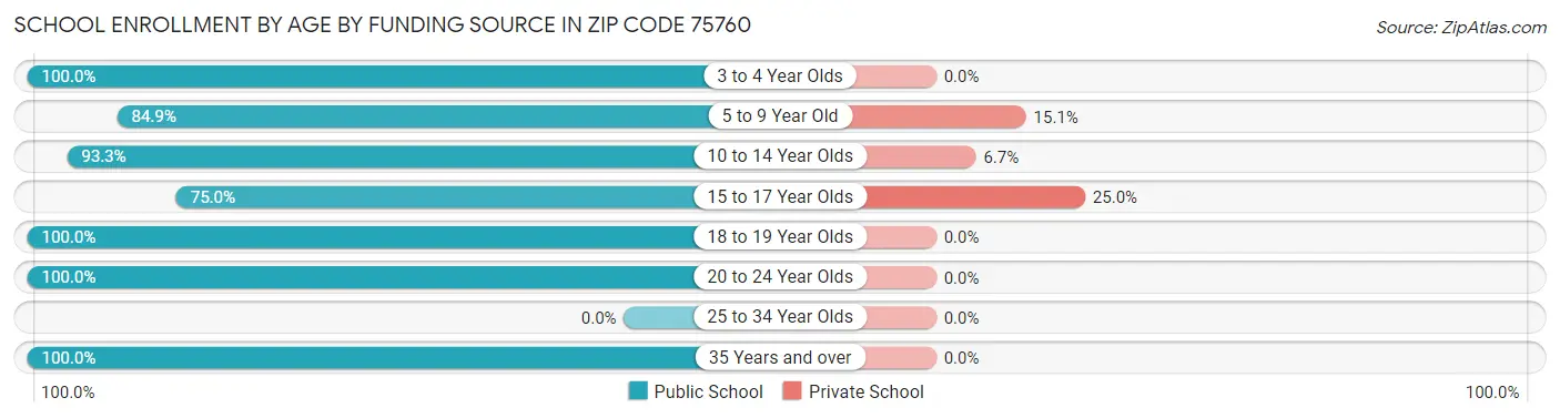 School Enrollment by Age by Funding Source in Zip Code 75760