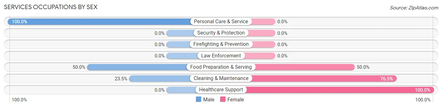 Services Occupations by Sex in Zip Code 75760