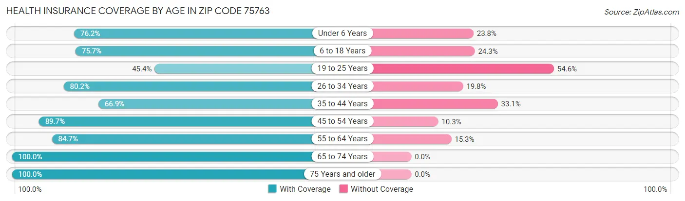 Health Insurance Coverage by Age in Zip Code 75763
