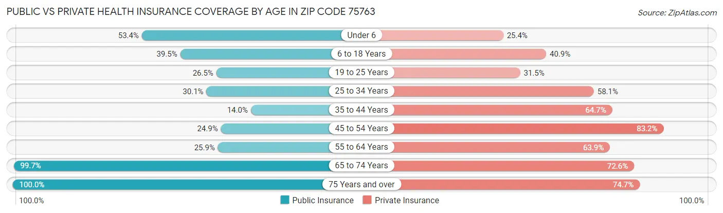 Public vs Private Health Insurance Coverage by Age in Zip Code 75763