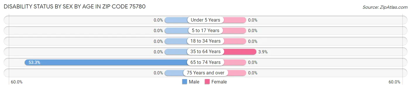 Disability Status by Sex by Age in Zip Code 75780