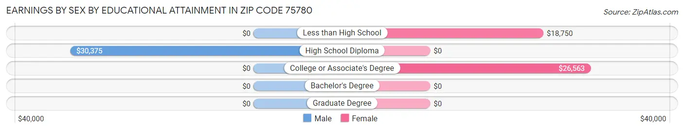 Earnings by Sex by Educational Attainment in Zip Code 75780