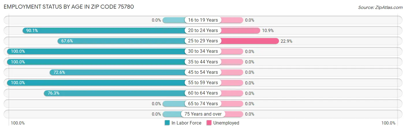 Employment Status by Age in Zip Code 75780