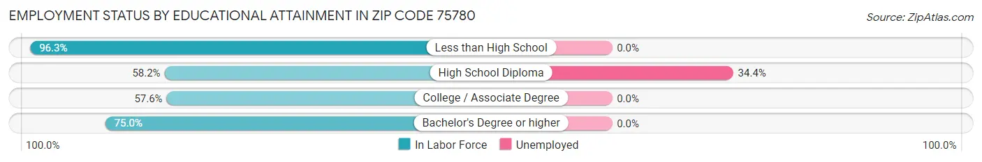 Employment Status by Educational Attainment in Zip Code 75780