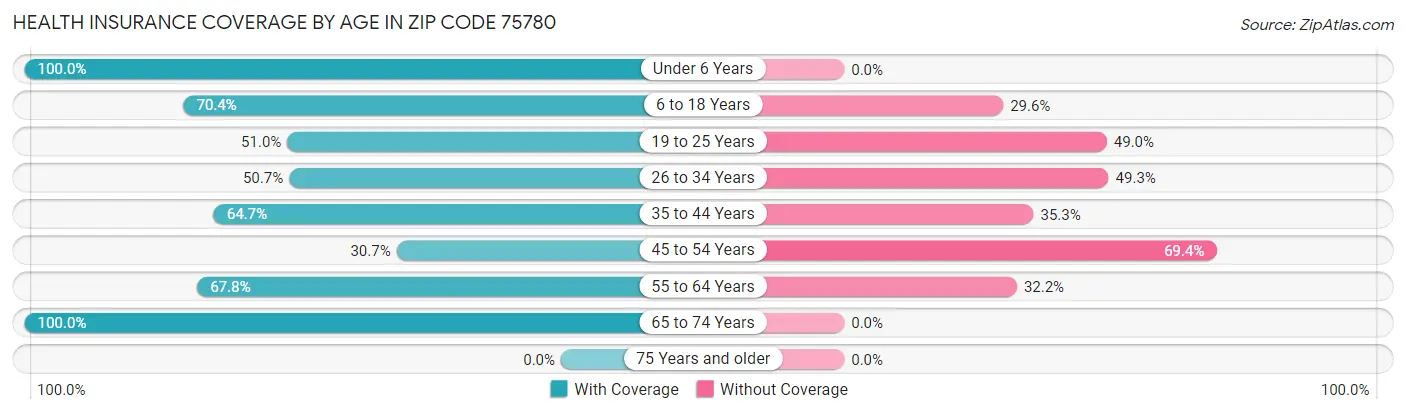 Health Insurance Coverage by Age in Zip Code 75780