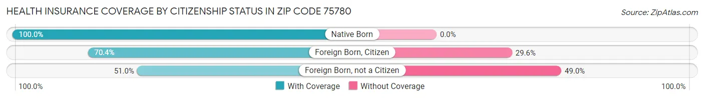 Health Insurance Coverage by Citizenship Status in Zip Code 75780